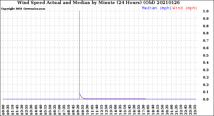 Milwaukee Weather Wind Speed<br>Actual and Median<br>by Minute<br>(24 Hours) (Old)