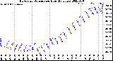 Milwaukee Weather Barometric Pressure<br>per Hour<br>(24 Hours)