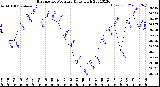 Milwaukee Weather Barometric Pressure<br>Daily High