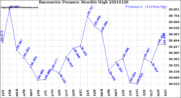 Milwaukee Weather Barometric Pressure<br>Monthly High