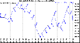 Milwaukee Weather Barometric Pressure<br>Daily Low