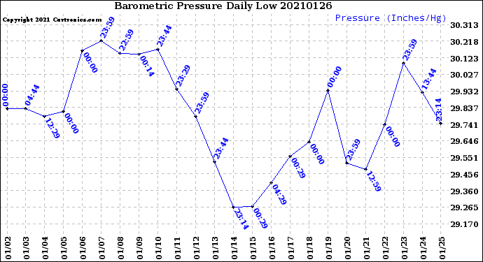 Milwaukee Weather Barometric Pressure<br>Daily Low