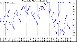 Milwaukee Weather Wind Chill<br>Daily Low