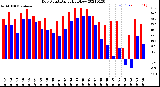 Milwaukee Weather Dew Point<br>Daily High/Low