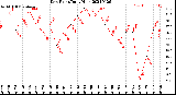 Milwaukee Weather Dew Point<br>Daily High