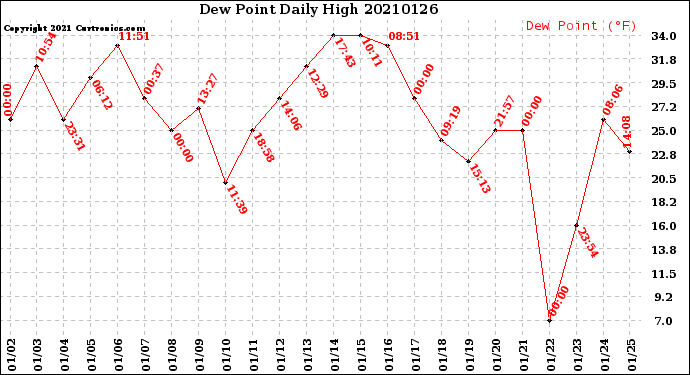 Milwaukee Weather Dew Point<br>Daily High