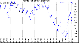 Milwaukee Weather Dew Point<br>Daily Low