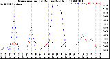 Milwaukee Weather Evapotranspiration<br>vs Rain per Day<br>(Inches)