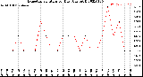 Milwaukee Weather Evapotranspiration<br>per Day (Ozs sq/ft)