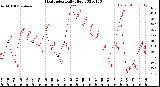 Milwaukee Weather Heat Index<br>Daily High