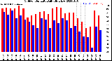 Milwaukee Weather Outdoor Humidity<br>Daily High/Low