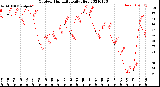 Milwaukee Weather Outdoor Humidity<br>Daily High