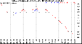 Milwaukee Weather Outdoor Temperature<br>vs Wind Chill<br>(24 Hours)