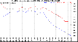 Milwaukee Weather Outdoor Temperature<br>vs Dew Point<br>(24 Hours)