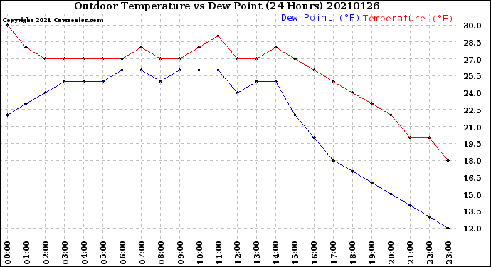 Milwaukee Weather Outdoor Temperature<br>vs Dew Point<br>(24 Hours)