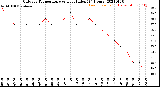 Milwaukee Weather Outdoor Temperature<br>vs Heat Index<br>(24 Hours)