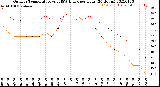 Milwaukee Weather Outdoor Temperature<br>vs THSW Index<br>per Hour<br>(24 Hours)