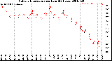 Milwaukee Weather Outdoor Temperature<br>per Hour<br>(24 Hours)