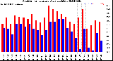 Milwaukee Weather Outdoor Temperature<br>Daily High/Low