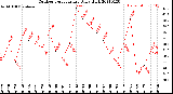 Milwaukee Weather Outdoor Temperature<br>Daily High