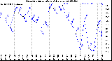 Milwaukee Weather Outdoor Temperature<br>Daily Low