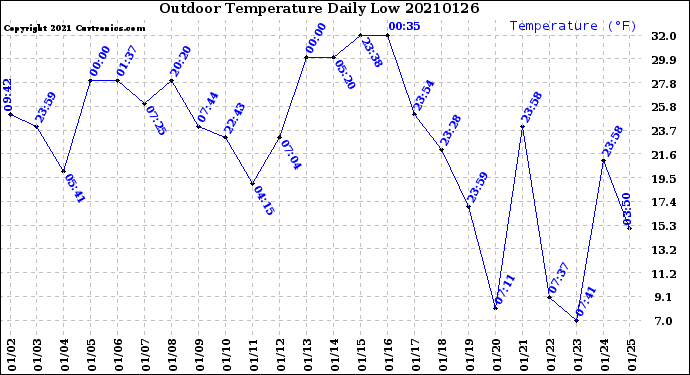 Milwaukee Weather Outdoor Temperature<br>Daily Low