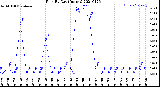 Milwaukee Weather Rain<br>By Day<br>(Inches)