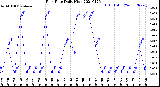 Milwaukee Weather Rain Rate<br>Daily High