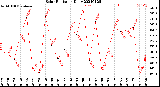 Milwaukee Weather Solar Radiation<br>Daily