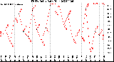 Milwaukee Weather THSW Index<br>Daily High