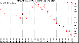 Milwaukee Weather THSW Index<br>per Hour<br>(24 Hours)