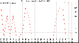 Milwaukee Weather Wind Direction<br>(By Day)