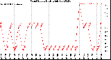 Milwaukee Weather Wind Speed<br>Daily High