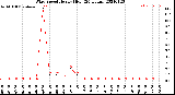 Milwaukee Weather Wind Speed<br>Hourly High<br>(24 Hours)