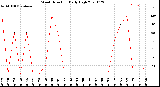 Milwaukee Weather Wind Direction<br>Daily High