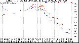 Milwaukee Weather Outdoor Temp / Dew Point<br>by Minute<br>(24 Hours) (Alternate)