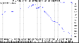 Milwaukee Weather Dew Point<br>by Minute<br>(24 Hours) (Alternate)