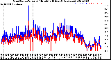 Milwaukee Weather Wind Speed/Gusts<br>by Minute<br>(24 Hours) (Alternate)