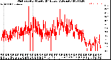 Milwaukee Weather Wind Speed<br>by Minute<br>(24 Hours) (Alternate)