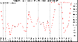 Milwaukee Weather Solar Radiation<br>Avg per Day W/m2/minute