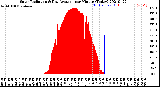 Milwaukee Weather Solar Radiation<br>& Day Average<br>per Minute<br>(Today)