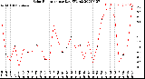 Milwaukee Weather Solar Radiation<br>per Day KW/m2