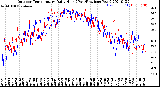 Milwaukee Weather Outdoor Temperature<br>Daily High<br>(Past/Previous Year)