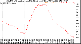 Milwaukee Weather Outdoor Temperature<br>vs Heat Index<br>per Minute<br>(24 Hours)