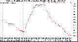 Milwaukee Weather Outdoor Temperature<br>vs Wind Chill<br>per Minute<br>(24 Hours)