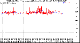 Milwaukee Weather Wind Direction<br>Normalized and Average<br>(24 Hours) (New)