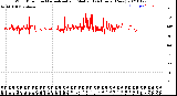 Milwaukee Weather Wind Direction<br>Normalized and Median<br>(24 Hours) (New)