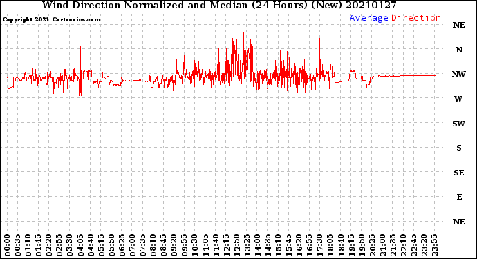 Milwaukee Weather Wind Direction<br>Normalized and Median<br>(24 Hours) (New)