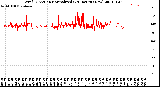 Milwaukee Weather Wind Direction<br>Normalized<br>(24 Hours) (New)