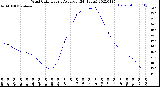 Milwaukee Weather Wind Chill<br>Hourly Average<br>(24 Hours)